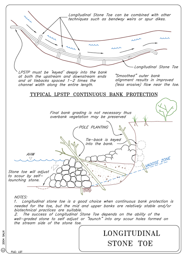 Longitudinal Peaked Stone Toe Protection