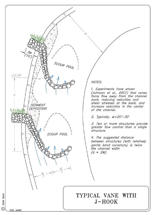 http://www.extranet.vdot.state.va.us/locdes/hydraulic_design/nchrp_rpt544/content/html/Vanes_with_JHooks/typical_drawings/JVANE.jpg