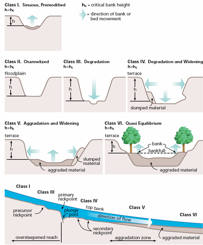 Channel Evolution Models